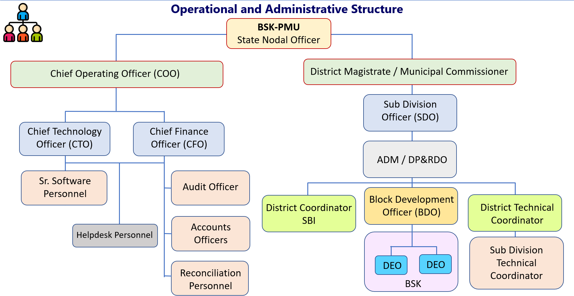 Operational and Administrative Structure of BSK